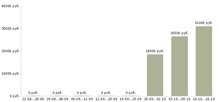 Вакансии специалист отдела консультирования в Самаре - Медиана зарплат специалист отдела консультирования в Самаре за 2 месяца