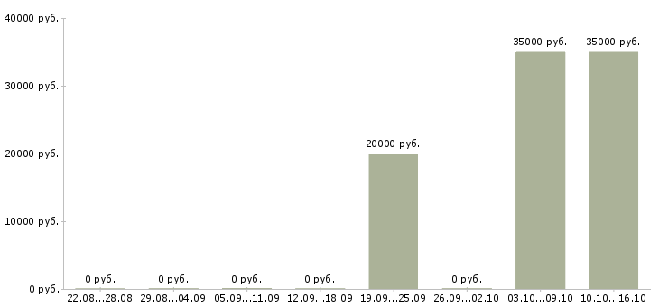 Вакансии специалист отдела консультирования в Хабаровске - Медиана зарплат специалист отдела консультирования в Хабаровске за 2 месяца