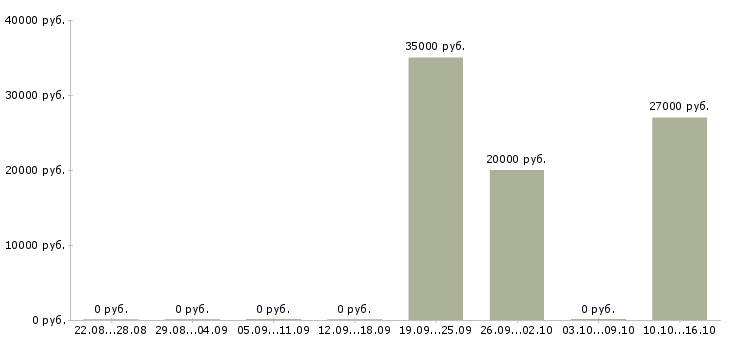 Вакансии специалист по продвижению услуг в Перми - Медиана зарплат специалист по продвижению услуг в Перми за 2 месяца