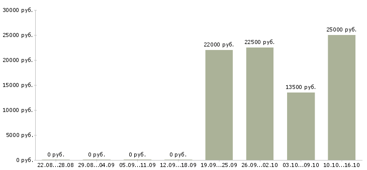 Вакансии специалист по работе с интернетом Улан-удэ - Медиана зарплат специалист по работе с интернетом Улан-удэ за 2 месяца