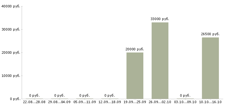 Вакансии специалист по развитию рынка в Новокузнецке - Медиана зарплат специалист по развитию рынка в Новокузнецке за 2 месяца