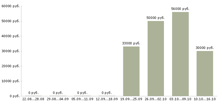 Вакансии трудоустройство для работы на дому в Дмитрове - Медиана зарплат трудоустройство для работы на дому в Дмитрове за 2 месяца