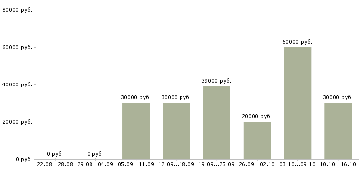 Вакансии удаленный сотрудник в крупную компанию в Архангельске - Медиана зарплат удаленный сотрудник в крупную компанию в Архангельске за 2 месяца