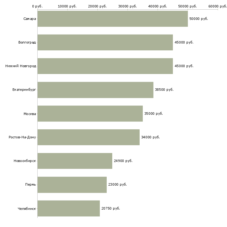 Поиск работы заместитель директора по розничному бизнесу-Медиана зарплаты для вакансии «заместитель директора по розничному бизнесу» в других городах