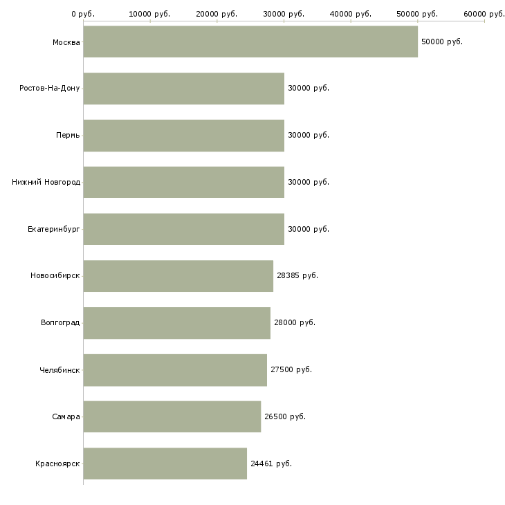 Поиск работы специалист по развитию рынка-Медиана зарплаты для вакансии «специалист по развитию рынка» в других городах