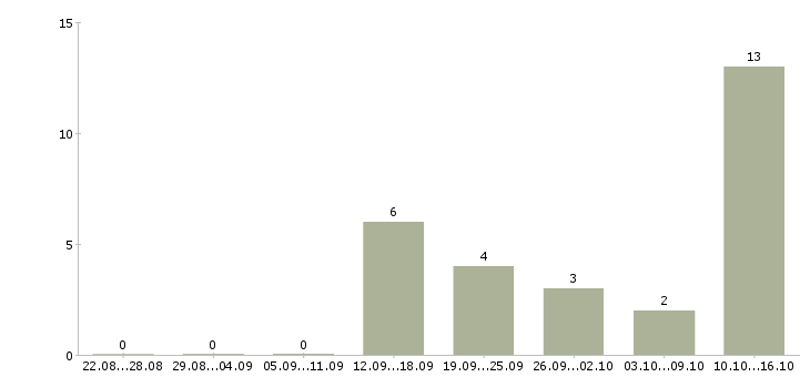Работа менеджер по кредиту и страхованию Башкортостан - Число вакансий Башкортостан по специальности менеджер по кредиту и страхованию за 2 месяца