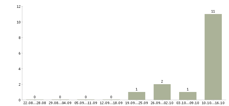Работа сотрудник учебной части Коми - Число вакансий Коми по специальности сотрудник учебной части за 2 месяца