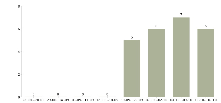 Работа торговый представитель по городу Марий эл - Число вакансий Марий эл по специальности торговый представитель по городу за 2 месяца