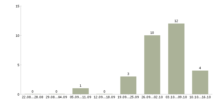 Работа менеджер оптовых региональных продаж Нижний новгород - Число вакансий Нижний новгород по специальности менеджер оптовых региональных продаж за 2 месяца