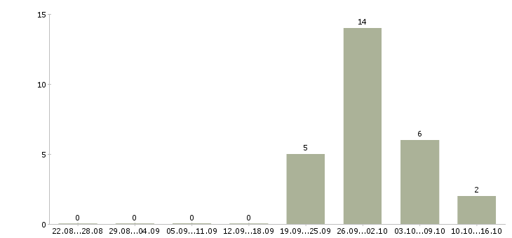 Работа сотрудник с обязанностями менеджера Орехово-зуево - Число вакансий Орехово-зуево по специальности сотрудник с обязанностями менеджера за 2 месяца