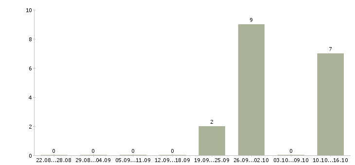Работа менеджеры по привлечению персонала Ростов-на-дону - Число вакансий Ростов-на-дону по специальности менеджеры по привлечению персонала за 2 месяца