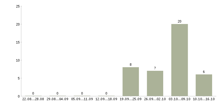 Работа сотрудник для обработки заявок Татарстан - Число вакансий Татарстан по специальности сотрудник для обработки заявок за 2 месяца