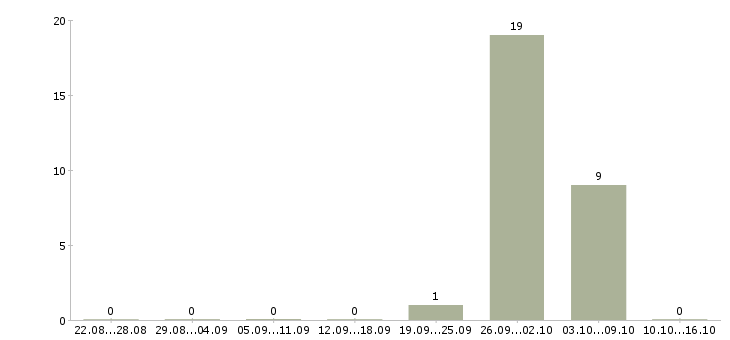 Работа семейна пара на производство Чувашия - Число вакансий Чувашия по специальности семейна пара на производство за 2 месяца