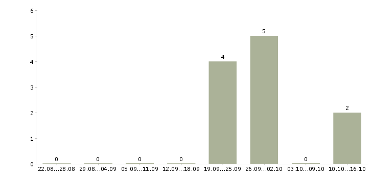 Работа сотрудник учебной части в Архангельске - Число вакансий в Архангельске по специальности сотрудник учебной части за 2 месяца