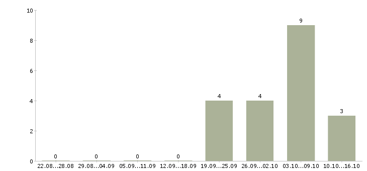 Работа грузчик с бесплатным проживанием в Астрахани - Число вакансий в Астрахани по специальности грузчик с бесплатным проживанием за 2 месяца