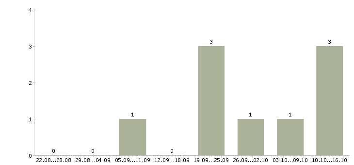 Работа руководитель направления разработки в Барнауле - Число вакансий в Барнауле по специальности руководитель направления разработки за 2 месяца