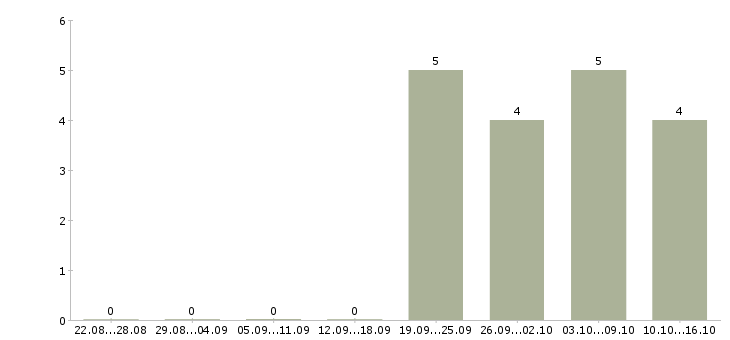 Работа менеджеры в крупную международную компанию в Брянске - Число вакансий в Брянске по специальности менеджеры в крупную международную компанию за 2 месяца