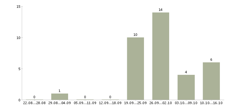 Работа подработка на пк на дому в Иваново - Число вакансий в Иваново по специальности подработка на пк на дому за 2 месяца