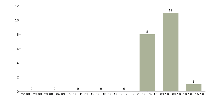 Работа консультант по кредитованию в Иркутске - Число вакансий в Иркутске по специальности консультант по кредитованию за 2 месяца