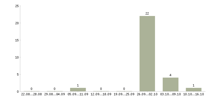Работа менеджер по жилой недвижимости в Кирове - Число вакансий в Кирове по специальности менеджер по жилой недвижимости за 2 месяца