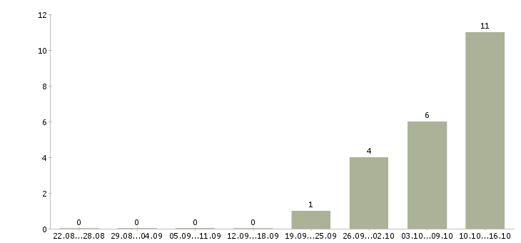 Работа кассир на работу с проживанием в Костроме - Число вакансий в Костроме по специальности кассир на работу с проживанием за 2 месяца