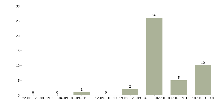 Работа бухгалтер на прием документации в Краснодаре - Число вакансий в Краснодаре по специальности бухгалтер на прием документации за 2 месяца
