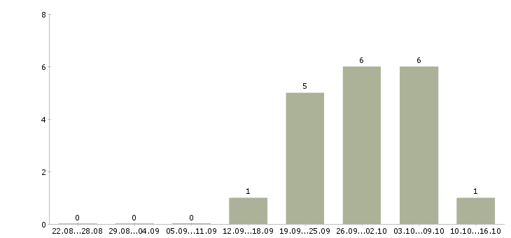 Работа специалист по набору текстов в Краснодаре - Число вакансий в Краснодаре по специальности специалист по набору текстов за 2 месяца