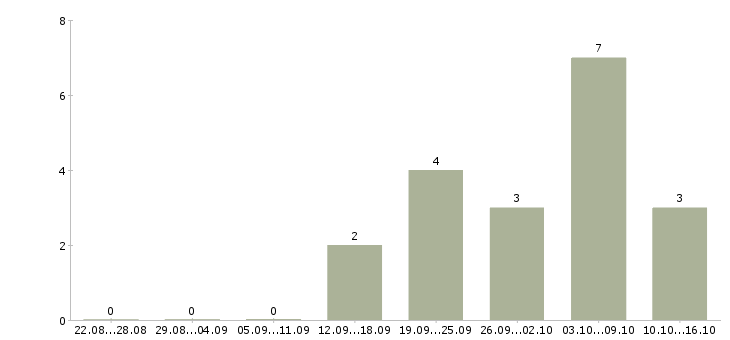 Работа рабочий на склад техники в Перми - Число вакансий в Перми по специальности рабочий на склад техники за 2 месяца