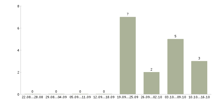 Работа сотрудники по размещению рекламы в Самаре - Число вакансий в Самаре по специальности сотрудники по размещению рекламы за 2 месяца