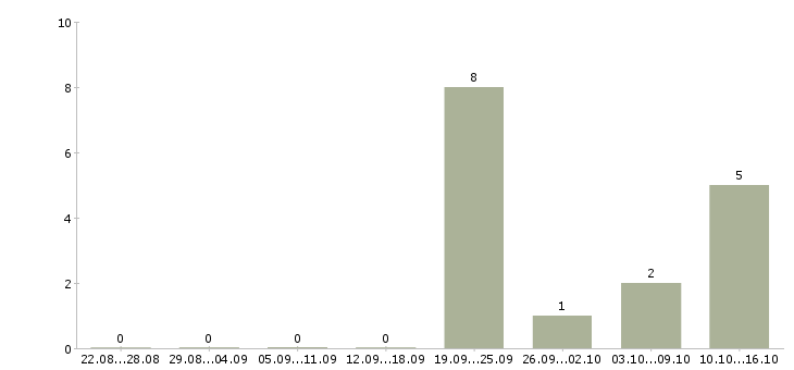 Работа менеджер по развитию услуг в Саранске - Число вакансий в Саранске по специальности менеджер по развитию услуг за 2 месяца