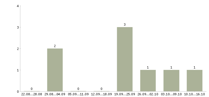 Работа менеджер сопровождения продаж в Саранске - Число вакансий в Саранске по специальности менеджер сопровождения продаж за 2 месяца