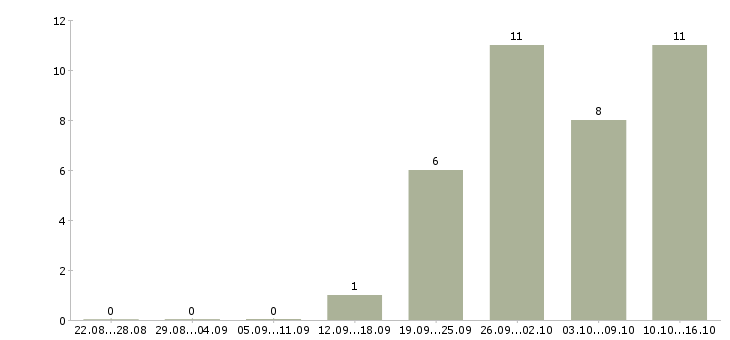Работа продавец мобильной связи в Саратове - Число вакансий в Саратове по специальности продавец мобильной связи за 2 месяца