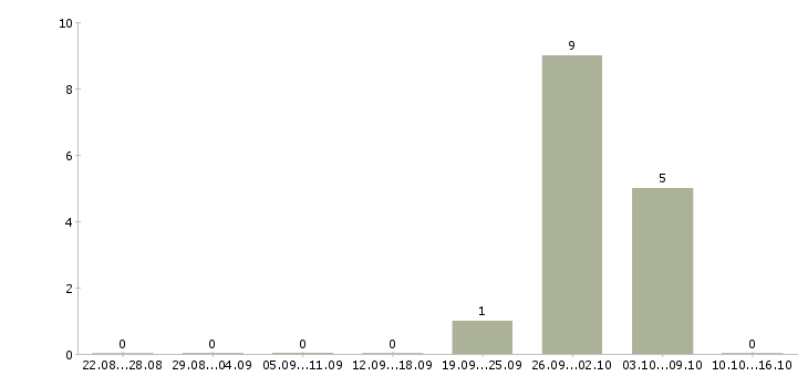 Работа сотрудник с обязанностями менеджера в Солнечногорске - Число вакансий в Солнечногорске по специальности сотрудник с обязанностями менеджера за 2 месяца