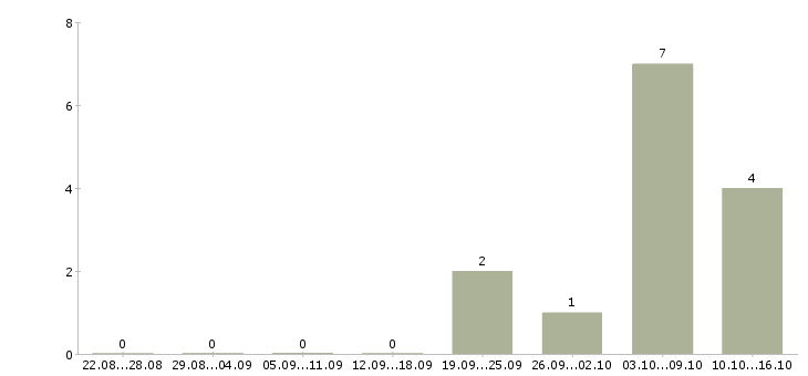 Работа продавец товары для дома в Тамбове - Число вакансий в Тамбове по специальности продавец товары для дома за 2 месяца