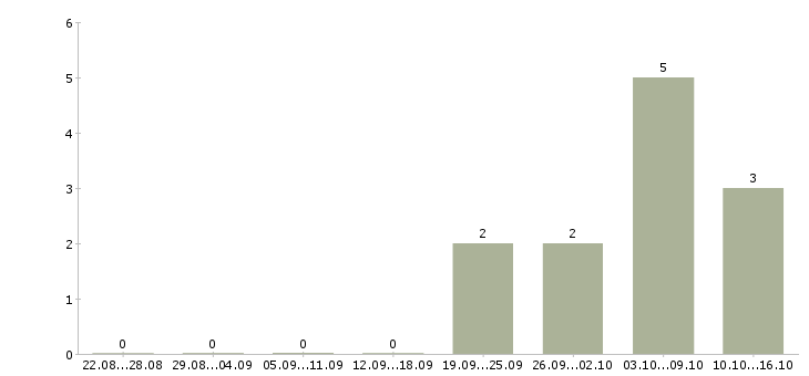 Работа кассиры с проживанием в Челябинске - Число вакансий в Челябинске по специальности кассиры с проживанием за 2 месяца
