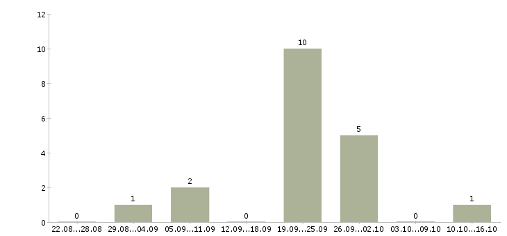 Работа администратор заявок в Ярославле - Число вакансий в Ярославле по специальности администратор заявок за 2 месяца