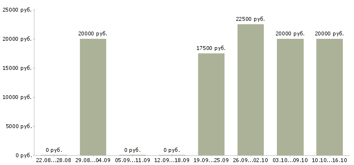 Вакансии администратор по работе с заказами в Курске - Медиана зарплат администратор по работе с заказами в Курске за 2 месяца
