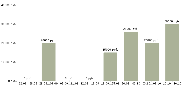 Вакансии ведущий специалист по качеству в Воронеже - Медиана зарплат ведущий специалист по качеству в Воронеже за 2 месяца