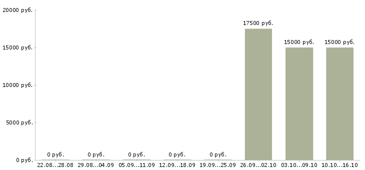 Вакансии консультант на входящие звонки в Кирове - Медиана зарплат консультант на входящие звонки в Кирове за 2 месяца