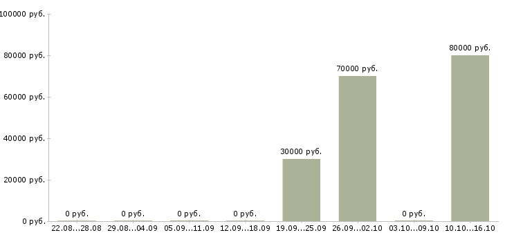 Вакансии консультант с финансовым образованием Удмуртия - Медиана зарплат консультант с финансовым образованием Удмуртия за 2 месяца
