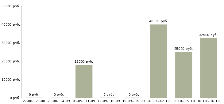 Вакансии менеджер по обработке входящих заявок в Екатеринбурге - Медиана зарплат менеджер по обработке входящих заявок в Екатеринбурге за 2 месяца