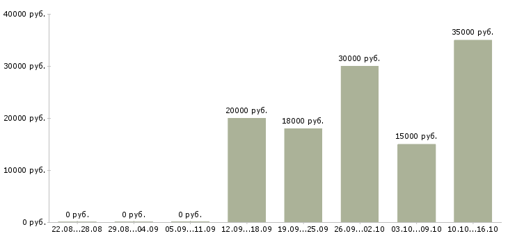 Вакансии менеджер по оформлению заказов в Вологде - Медиана зарплат менеджер по оформлению заказов в Вологде за 2 месяца