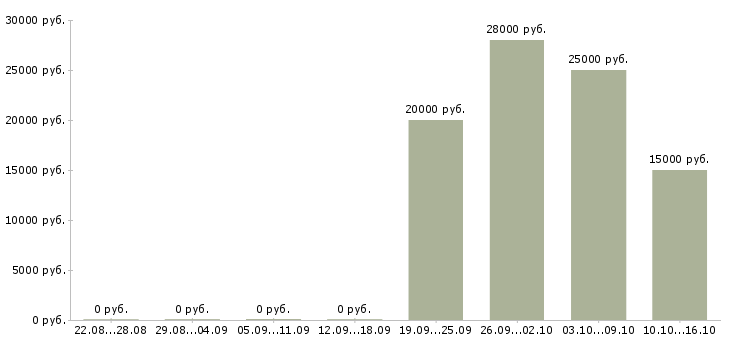 Вакансии менеджер по персоналу на дому Йошкар-ола - Медиана зарплат менеджер по персоналу на дому Йошкар-ола за 2 месяца