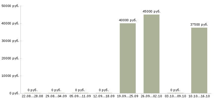 Вакансии менеджер по продажам строительным организациям в Екатеринбурге - Медиана зарплат менеджер по продажам строительным организациям в Екатеринбурге за 2 месяца