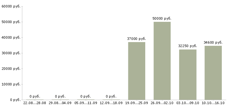 Вакансии менеджер по работе с дизайнерами в Самаре - Медиана зарплат менеджер по работе с дизайнерами в Самаре за 2 месяца