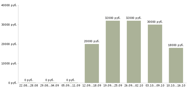 Вакансии менеджер по рекламе интернет магазина в Смоленске - Медиана зарплат менеджер по рекламе интернет магазина в Смоленске за 2 месяца