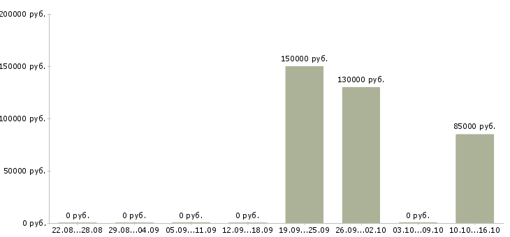 Вакансии менеджер по сделкам с недвижимостью в Хабаровске - Медиана зарплат менеджер по сделкам с недвижимостью в Хабаровске за 2 месяца