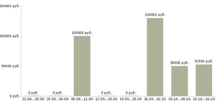 Вакансии менеджер по сделкам с недвижимостью в Ярославле - Медиана зарплат менеджер по сделкам с недвижимостью в Ярославле за 2 месяца