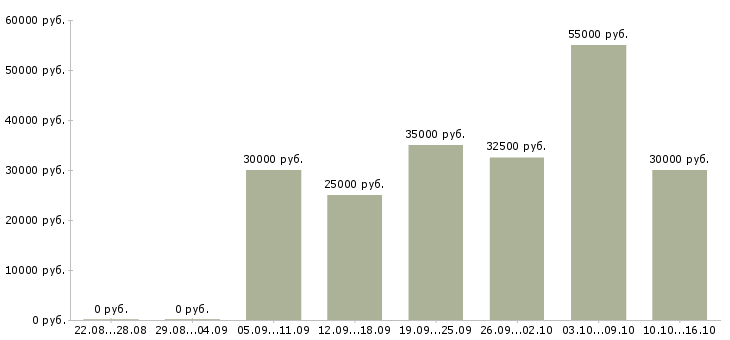Вакансии менеджер сопровождения групп в Хабаровске - Медиана зарплат менеджер сопровождения групп в Хабаровске за 2 месяца