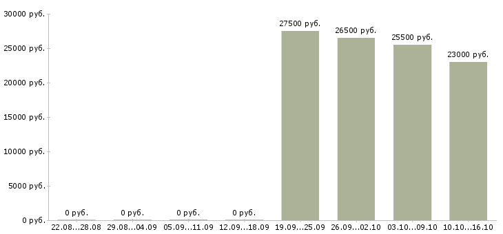 Вакансии продавец аксессуаров для мобильных телефонов Татарстан - Медиана зарплат продавец аксессуаров для мобильных телефонов Татарстан за 2 месяца